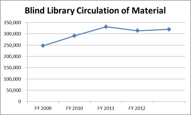 Blind Library Circulation of Material